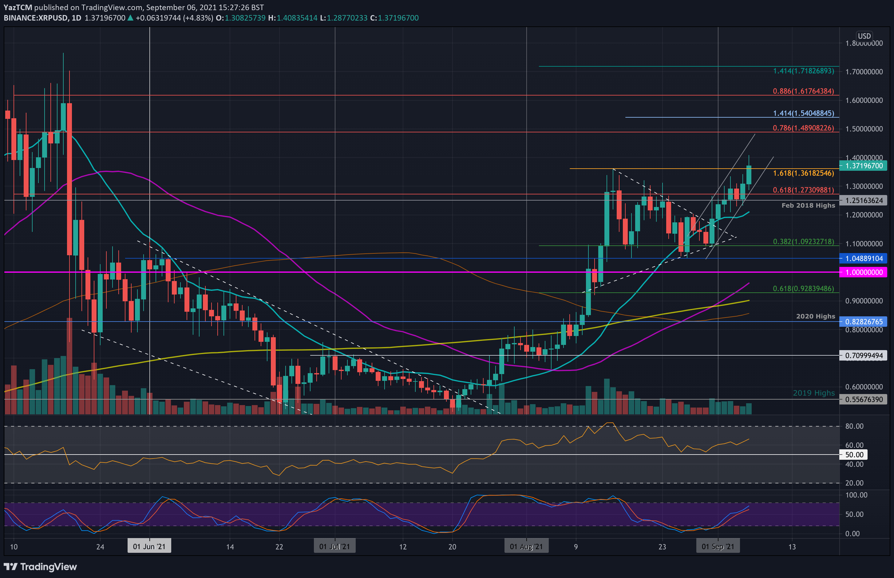 Ripple Price Analysis: XRP Pokes $1.40 As Bulls Manage a 6% Daily Increase