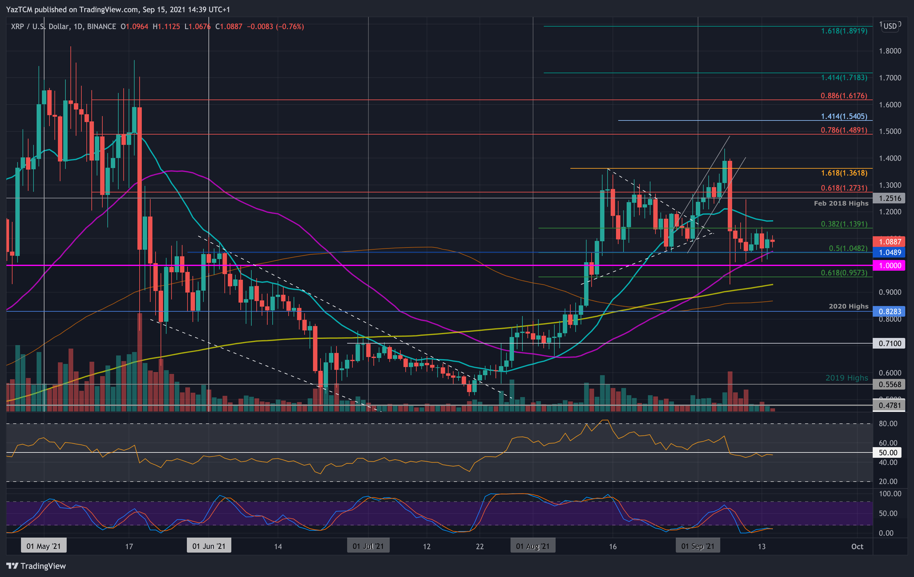 Ripple Price Analysis: XRP Rangebound Following Last Week’s Crash, What’s Next?