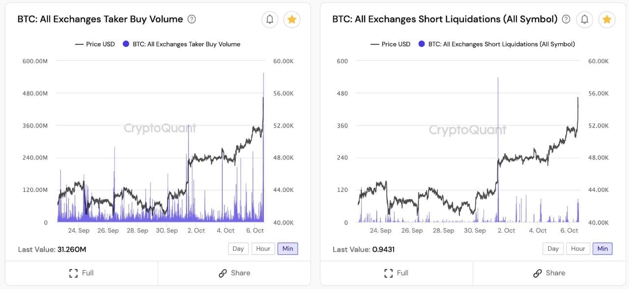 3 Possible Reasons Behind Bitcoin’s Surge to $56,000