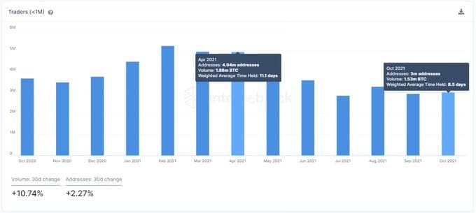 7x April’s ATH: Bitcoin Transactional Volume Reaches $700 Billion in a Week