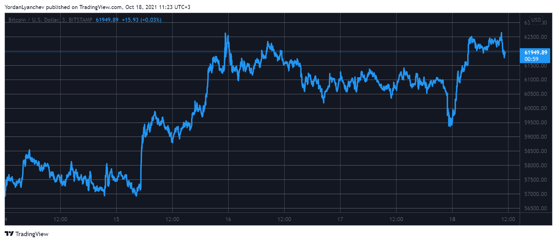 After $3K Weekend Correction: Bitcoin Targets ATH Amid Anticipated Futures ETF (Market Watch)