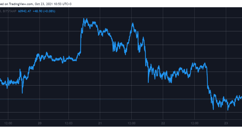Bitcoin Dipped to $60K Losing $7K Since Tuesday’s ATH (Market Watch)