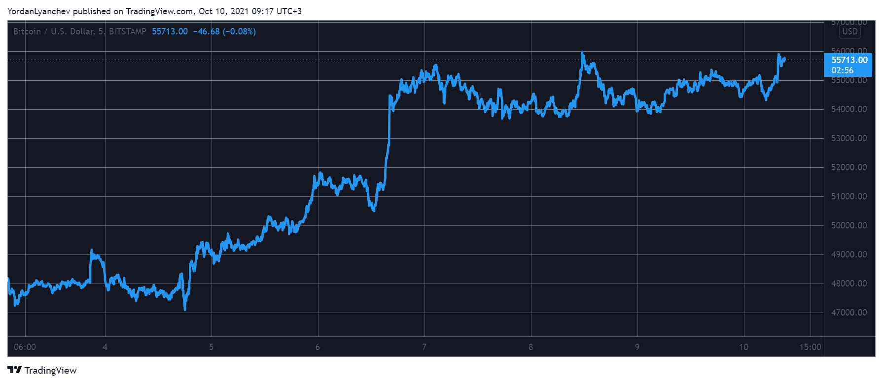 Bitcoin Dominance on the Rise as BTC Eyes $56K (Market Watch)
