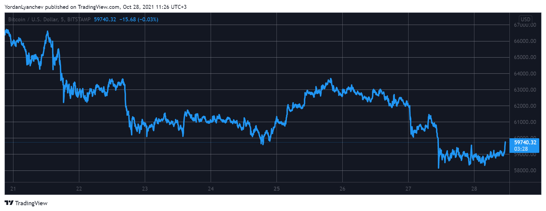Bitcoin Eyes $60K Again After Dipping to $58K: Ethereum Above $4000 (Market Watch)
