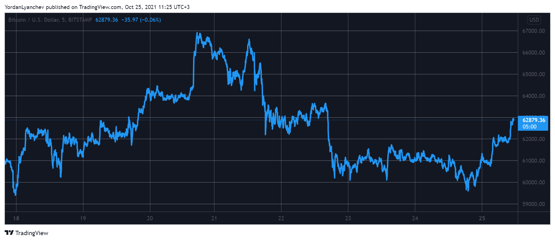 Bitcoin Eyes $63,000 as Crypto Market Cap Recovers $130B in a Day (Market Watch)