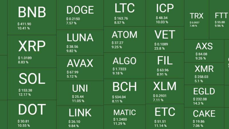 Bitcoin Pokes $48K as The Crypto Market Cap is Up by $170B in a Day