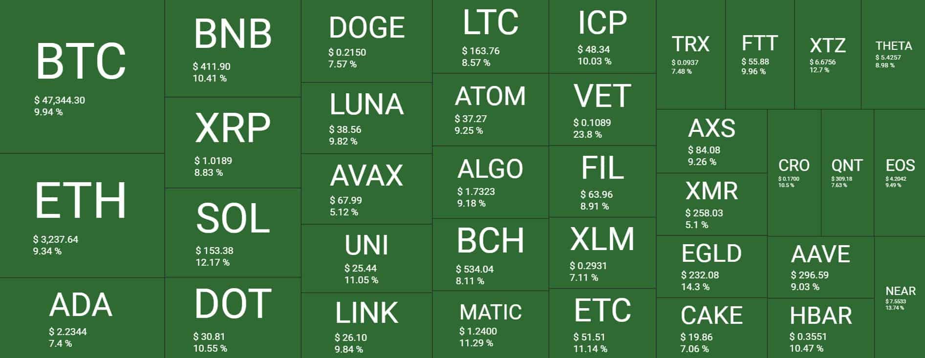 Bitcoin Pokes $48K as The Crypto Market Cap is Up by $170B in a Day