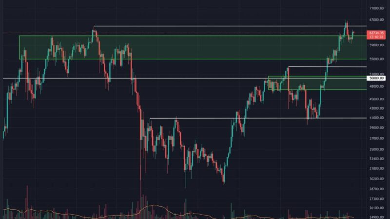 Bitcoin Price Analysis: After Finding Support at $60K, Is BTC Ready for a Breakout?