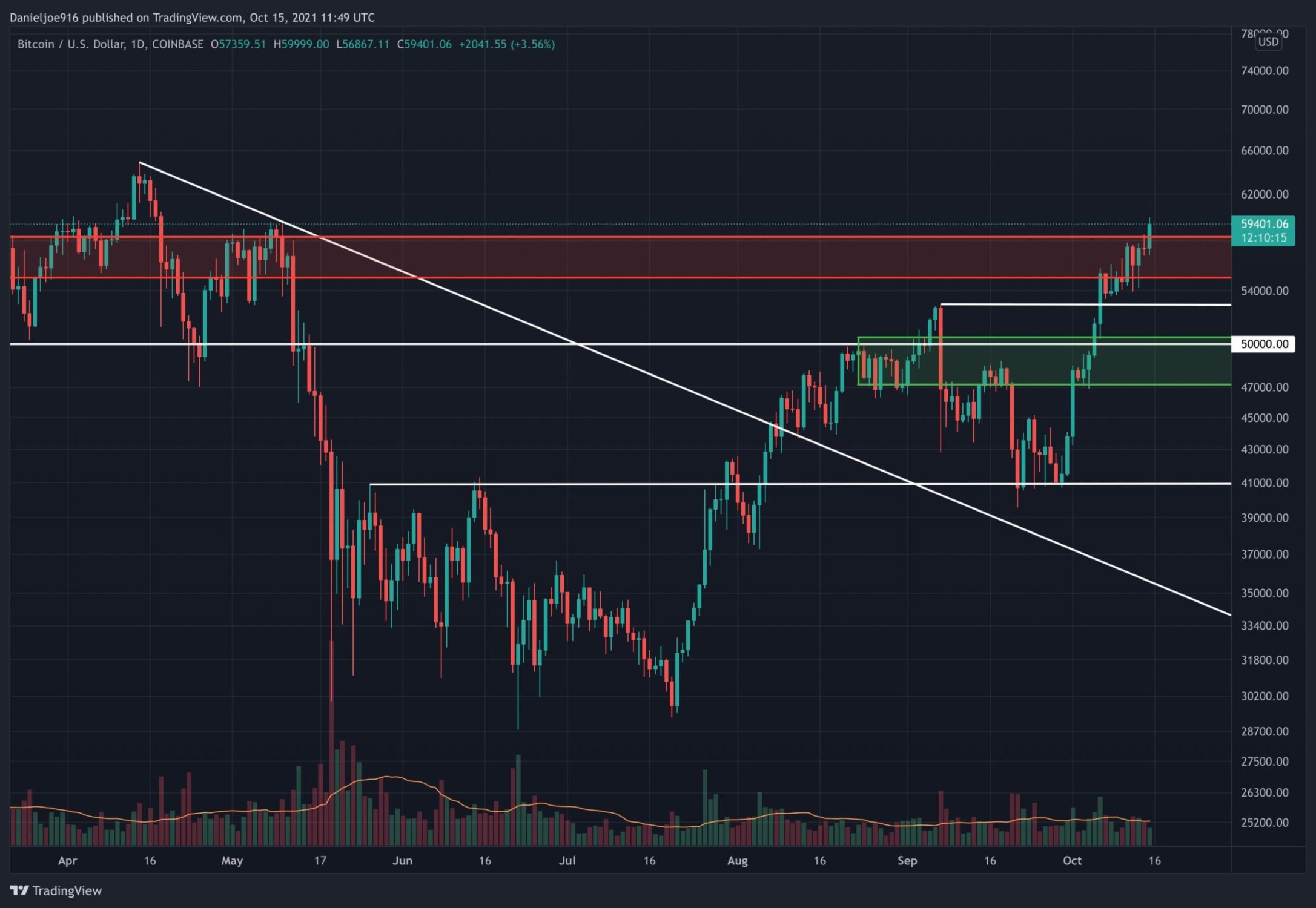 Bitcoin Price Analysis: Amid Rumors of Approval of Futures-Backed ETF, Can BTC Overcome $60K?