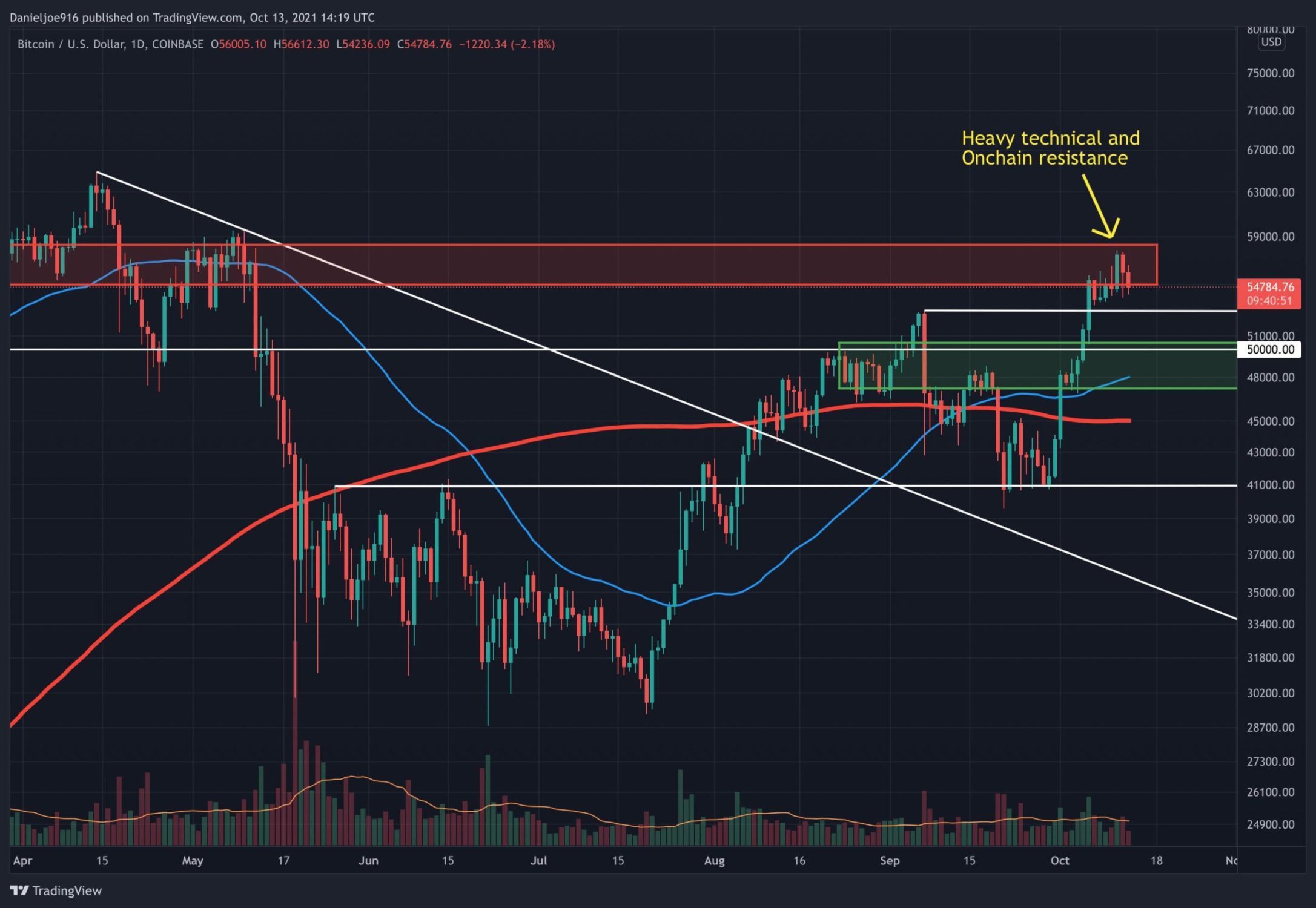 Bitcoin Price Analysis: BTC Enters Near-Term Pullback, Is Local Bottom Found?