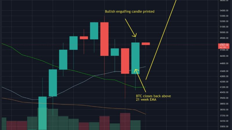 Bitcoin Price Analysis: BTC Reclaims Critical Level Following a Strong Weekly Close, Here Are Next Targets
