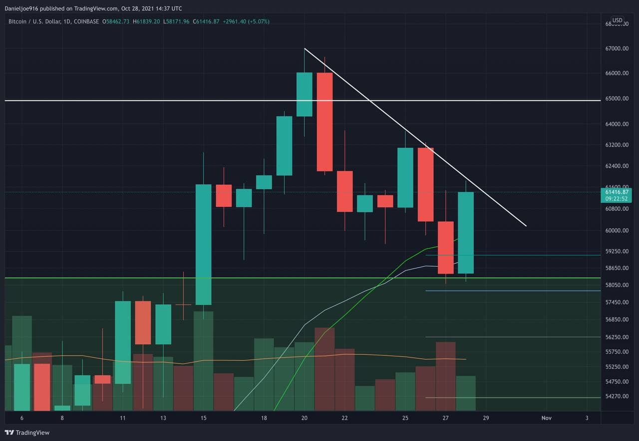 Bitcoin Price Analysis: Can BTC Get Back on Bullish Track Despite Daily Close Below Important Support?