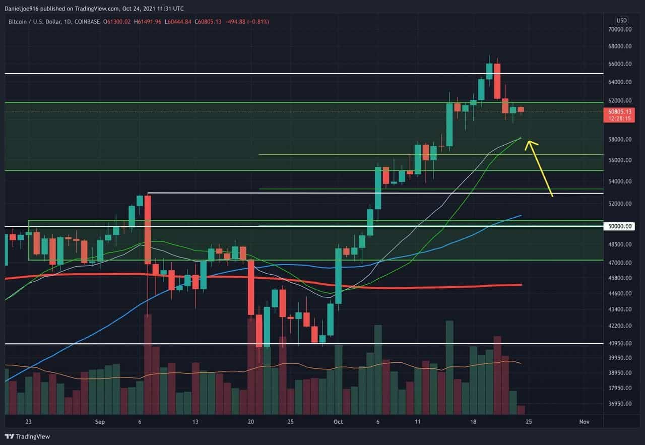 Bitcoin Price Analysis: Following New ATH and Quick Retracement, What’s Next for BTC?