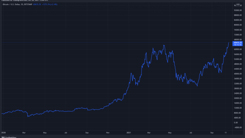 Bitcoin Price Breaks All-Time High Surpassing April’s $64.8K Peak