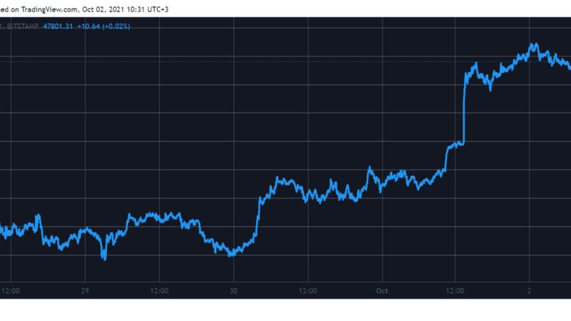 Bitcoin Reached $48K: AXS Skyrockets 50% to New ATH (Market Watch)