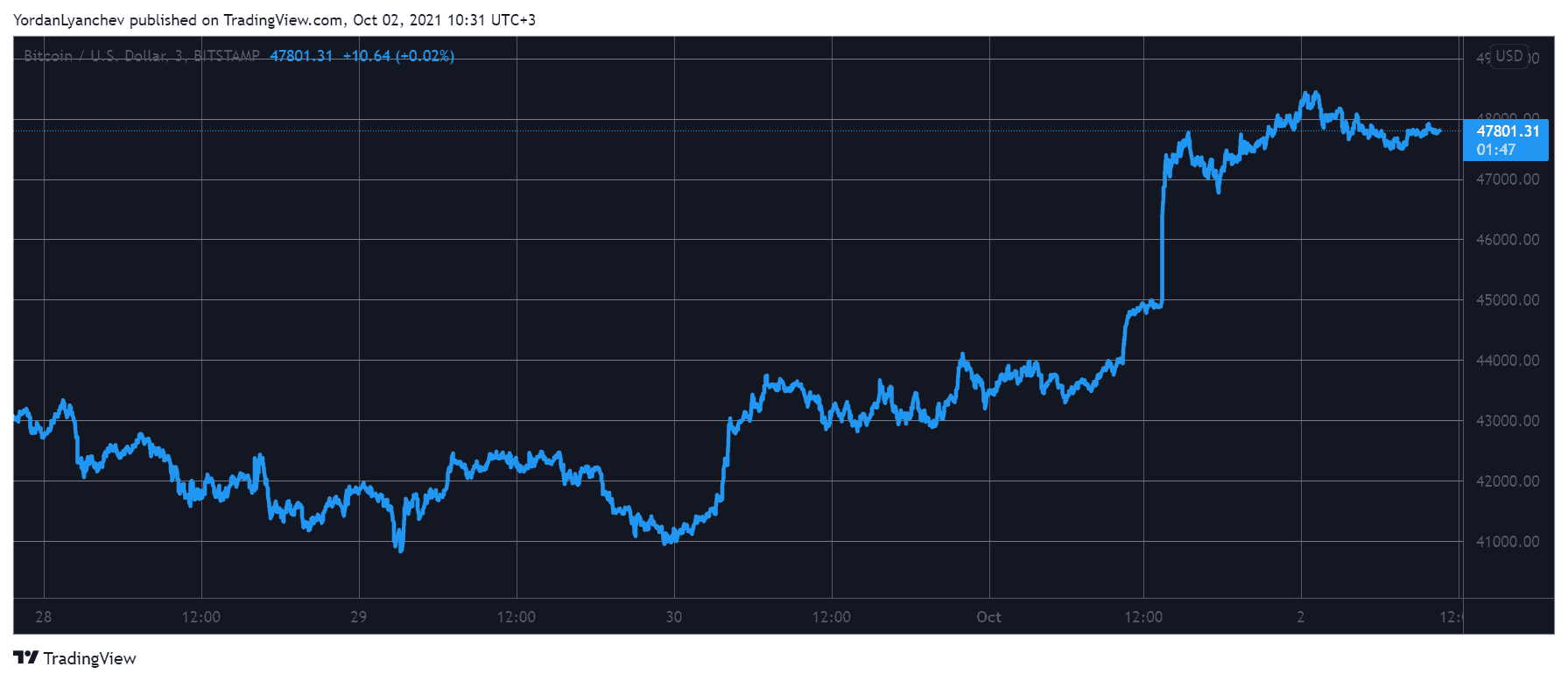 Bitcoin Reached $48K: AXS Skyrockets 50% to New ATH (Market Watch)