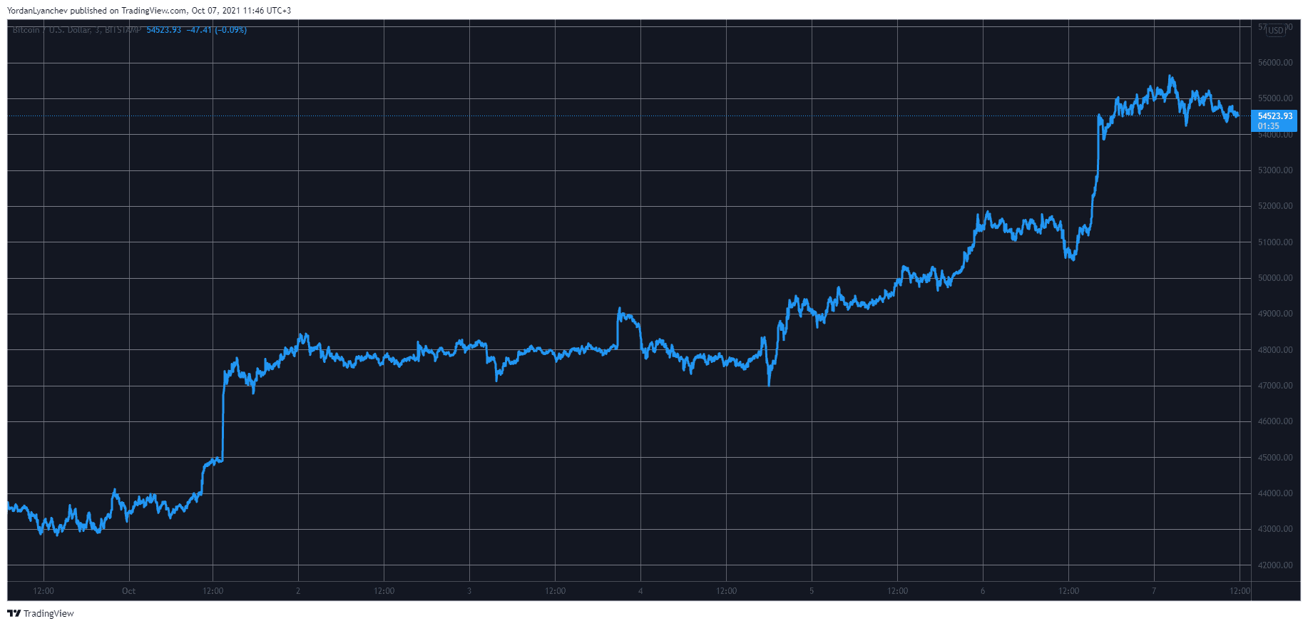Bitcoin Reclaims $1 Trillion Market Cap: BTC Dominance at Two-Month High (Market Watch)