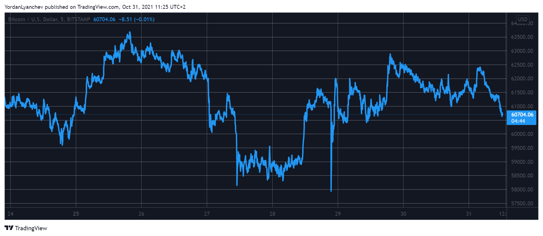 Bitcoin Retests $60K Ahead of Monthly Close: Shiba Inu (SHIB) Dumps 25% Below ATH