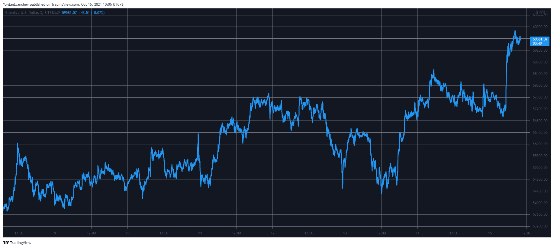 Bitcoin Touched $60K on Reports that SEC-Approved Futures ETF is Closer than Ever