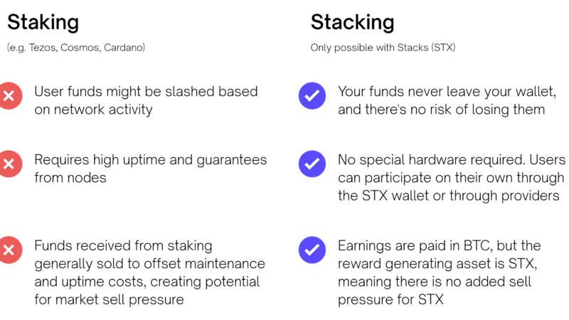 BitGo integrates Stacks to bring Bitcoin DeFi to institutions