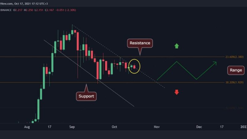 Cardano Price Analysis: ADA Trading Within a Tight Range, Anticipating a Major Move Soon