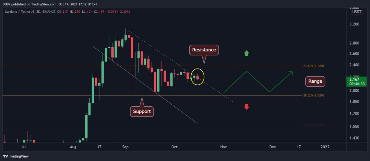 Cardano Price Analysis: ADA Trading Within a Tight Range, Anticipating a Major Move Soon