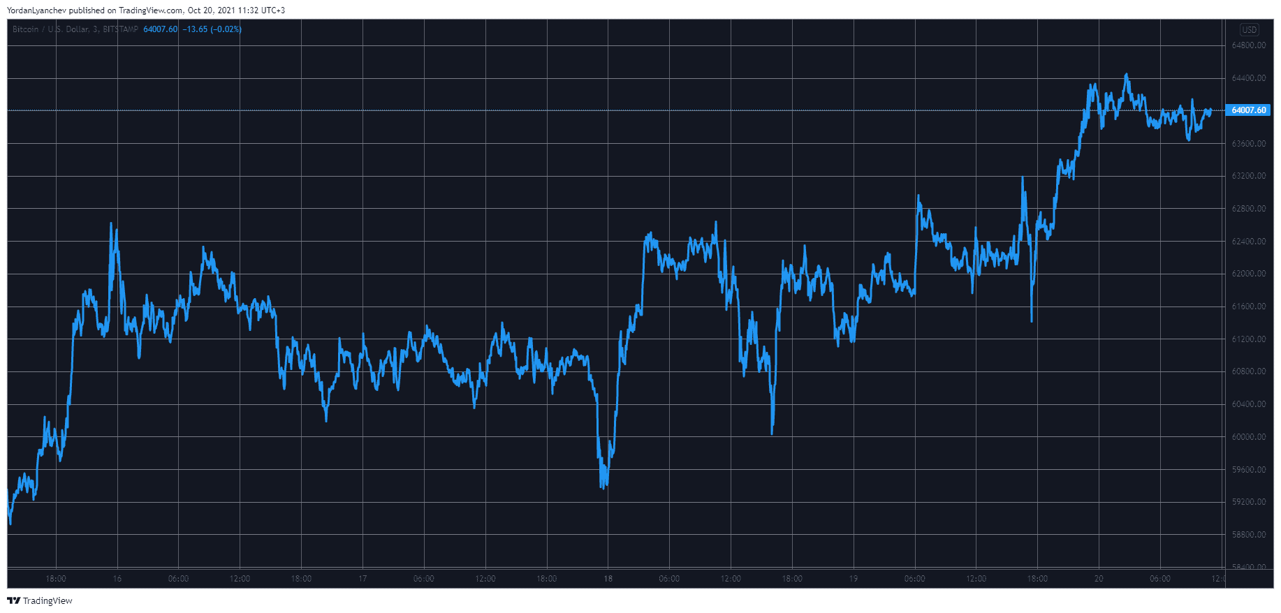 Crypto Market Cap Breaks ATH: Bitcoin Dominance Soars as Altcoins Struggle Against BTC (Market Watch)