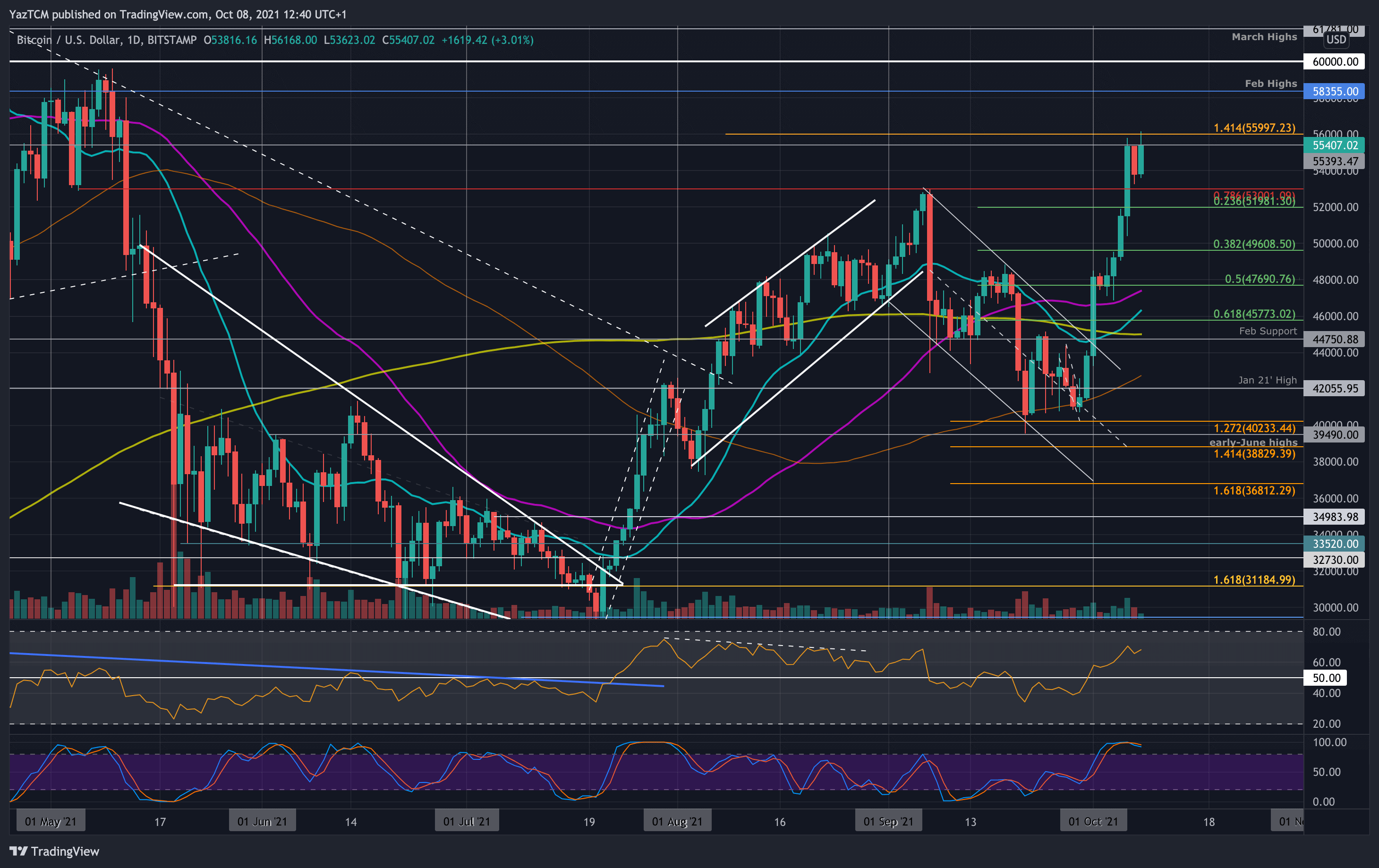 Crypto Price Analysis & Overview October 8th: Bitcoin, Ethereum, Ripple, Cardano, and Polkadot