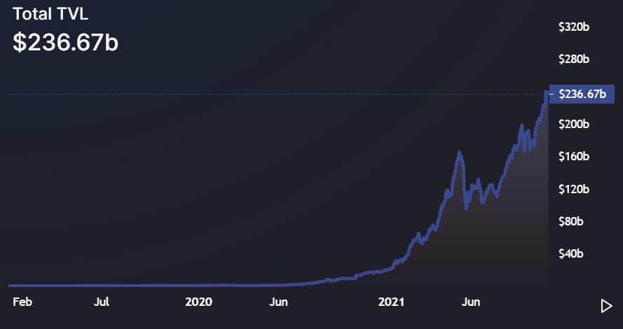 DeFi TVL Smashes Past $236B, Biggest Contributors include Ethereum, Fantom, Solana