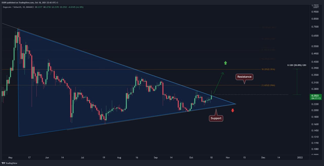 Dogecoin Price Analysis: DOGE Facing Critical Decision Point, Breakout Can Quickly Lead to $0.3