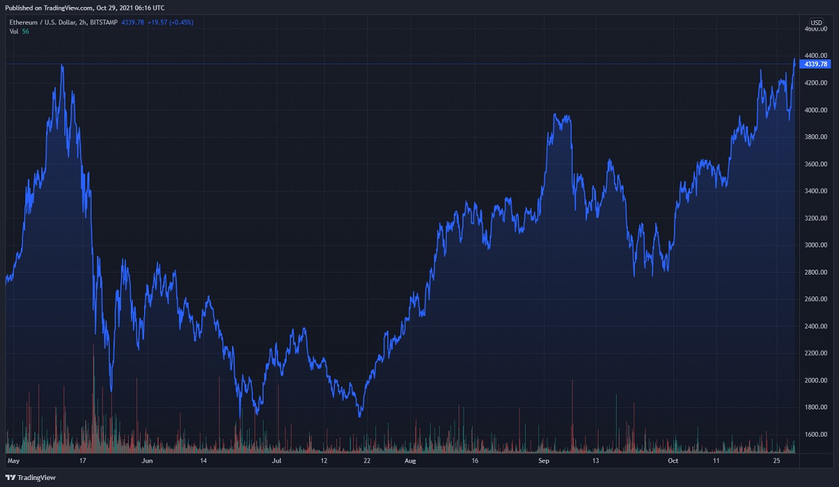 Ethereum’s Turn: ETH Records New All-time High, Surpassing May 2021’s Peak
