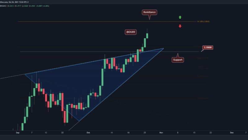 Fantom Price Analysis: Bulls Eye $4 Following 47% Weekly Surge