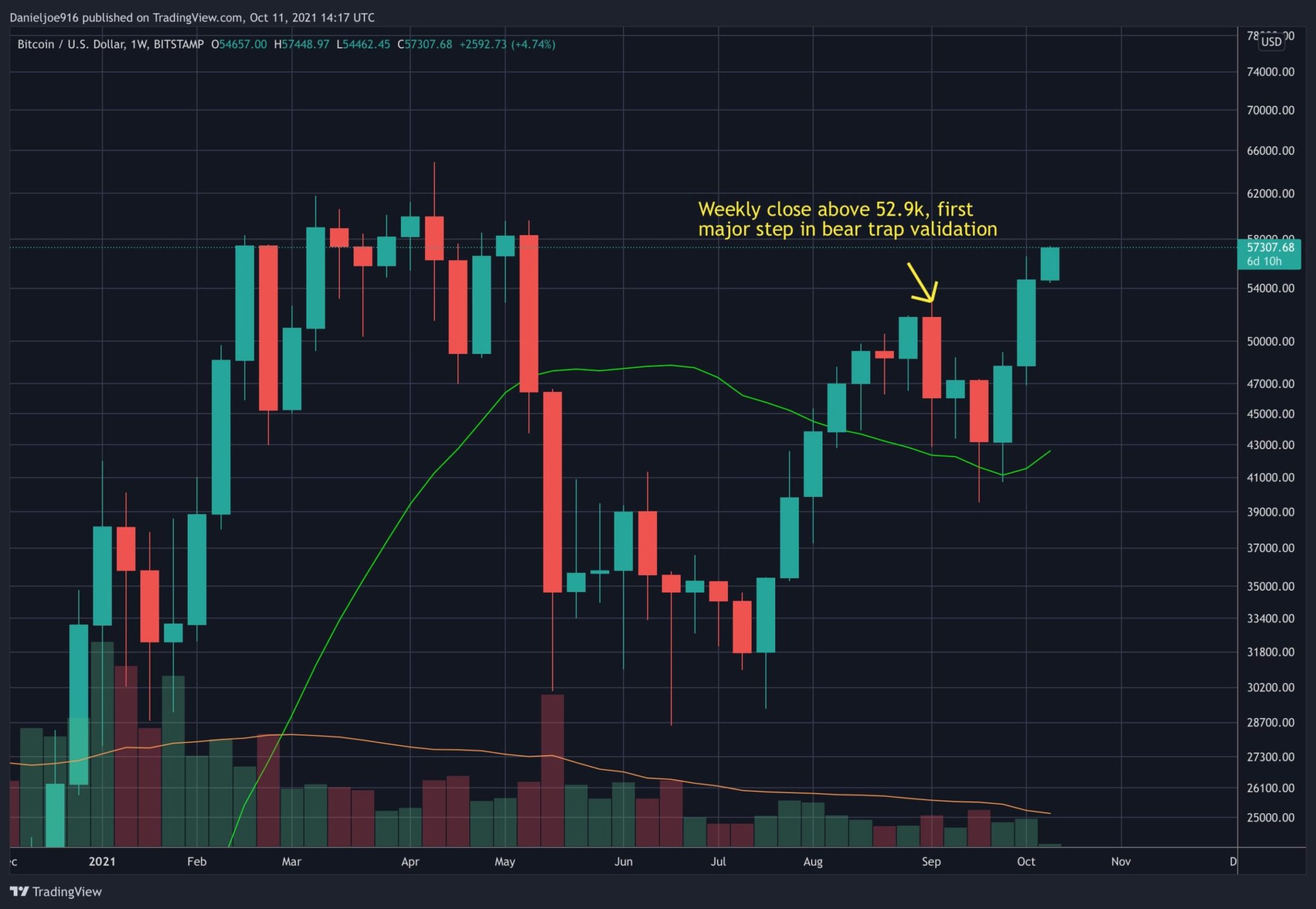 Following Bitcoin’s Bullish Weekly Close, These Are the Next Possible Targets (BTC Price Analysis)