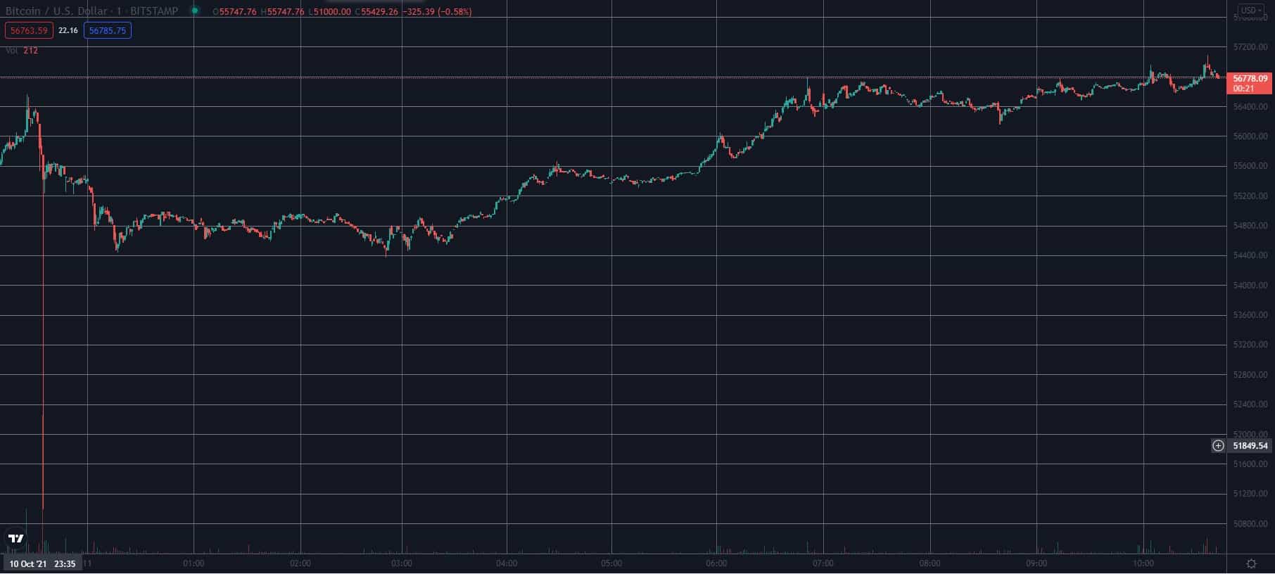 Massive Sell Order Flash Crashed Bitcoin’s Price to $51K on Bitstamp