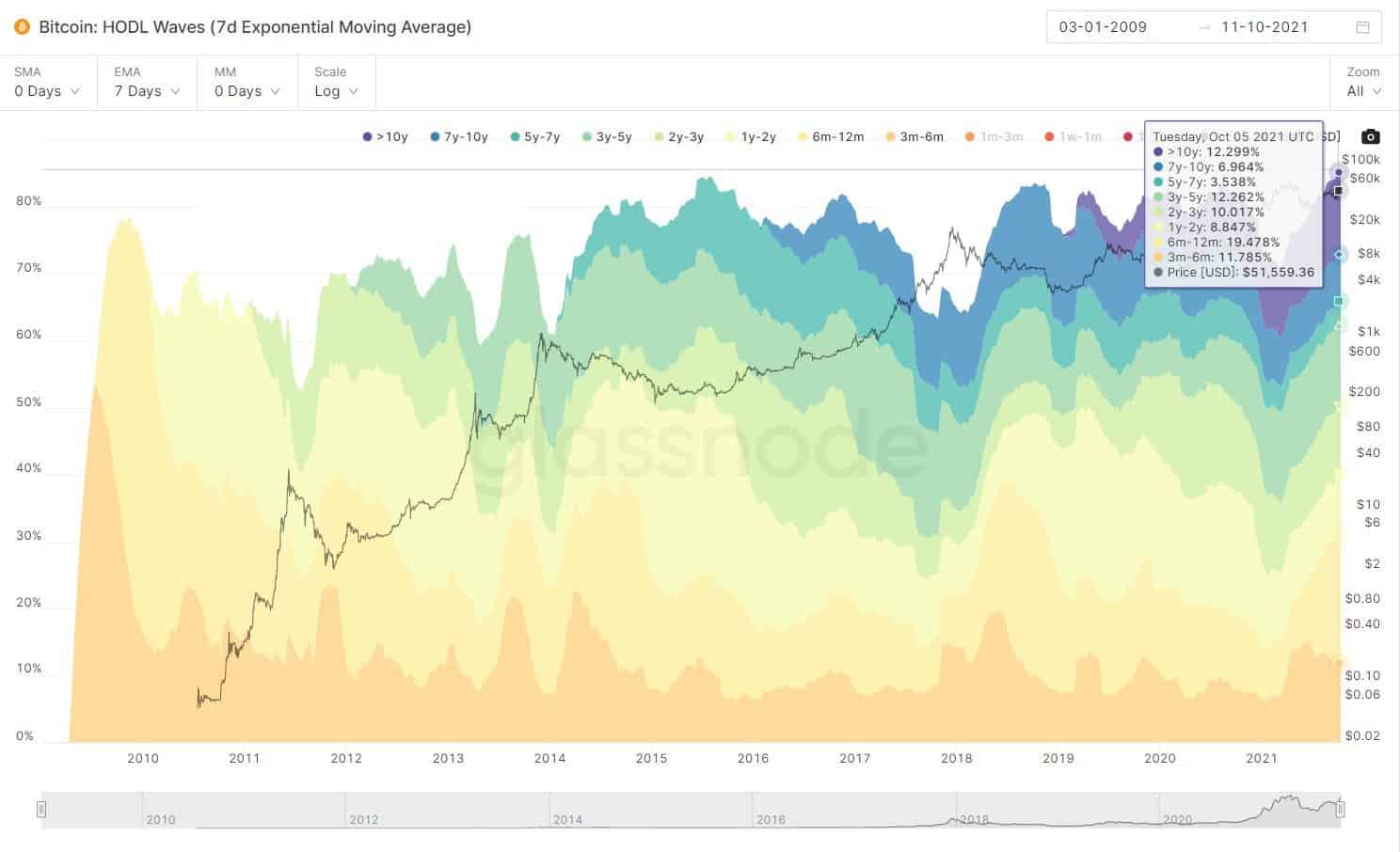 Over 85% of Circulating Bitcoin Has Not Moved in Three Months or More: Analysis