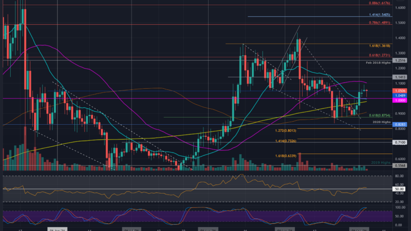 Ripple Price Analysis: XRP Breaks Last Week’s Range and Holds Above $1