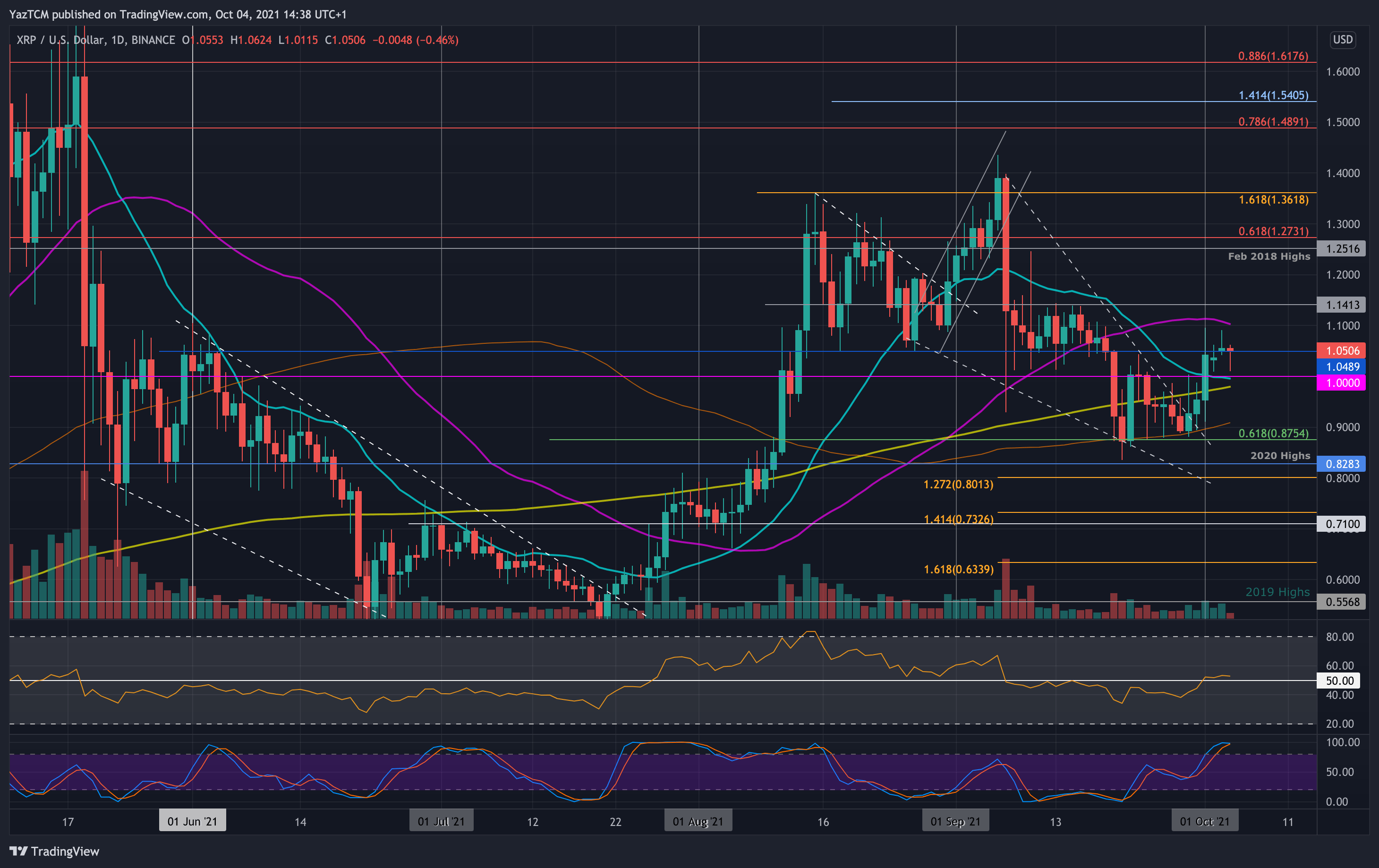 Ripple Price Analysis: XRP Breaks Last Week’s Range and Holds Above $1