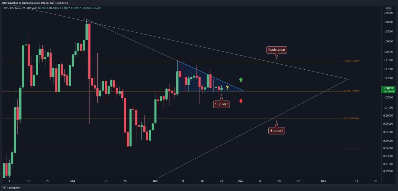 Ripple Price Analysis: XRP Rangebound Around $1 as Breakout Appears Imminent