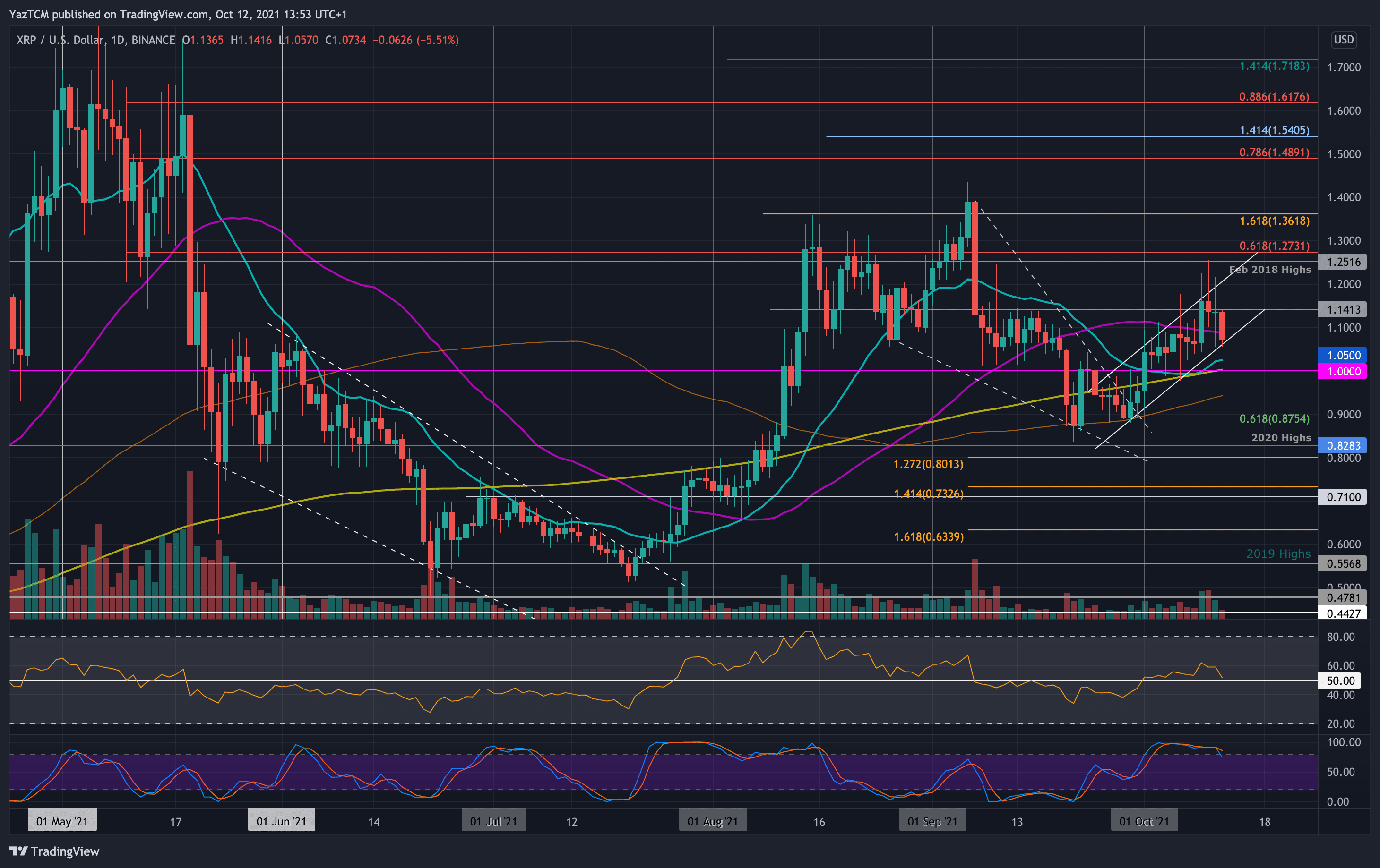 Ripple Price Analysis: XRP Slips Below 50-Day MA, is $1 Incoming?