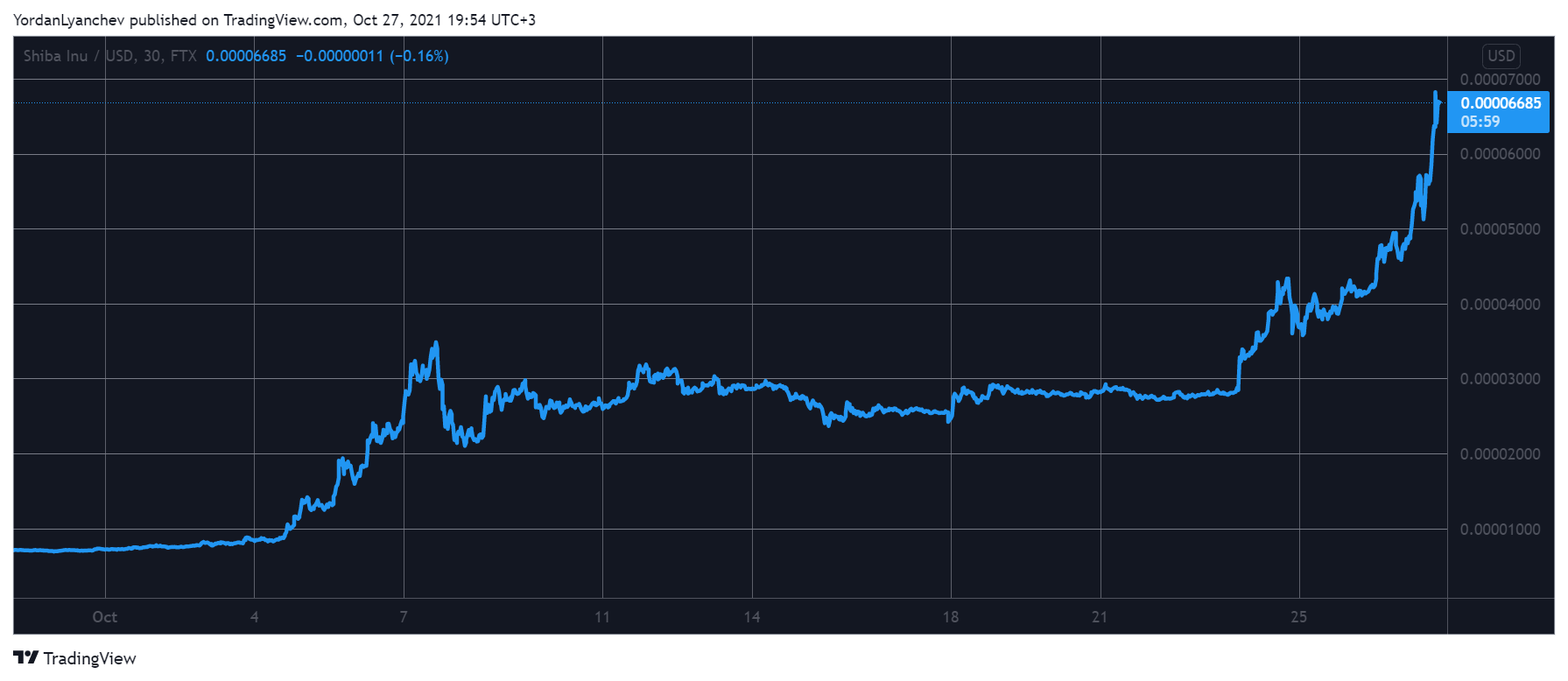 Shiba Inu Breaks ATH, Eyes Top 10 Largest Coins After 850% Monthly ROI