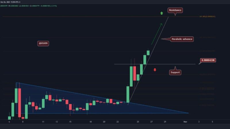 Shiba Inu Price Analysis: Following Another 20% Daily Surge, What’s SHIB’s Next Target?