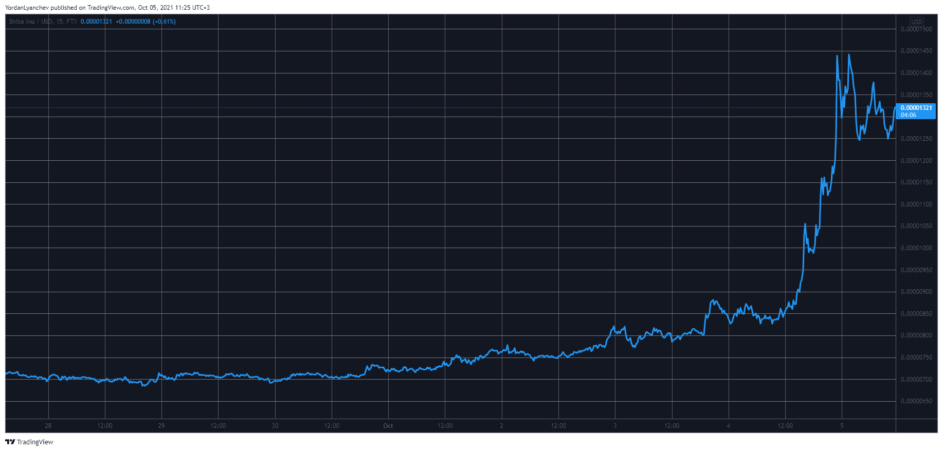 Shiba Inu (SHIB) Skyrockets 100% in Days Following a Big Whale Buy