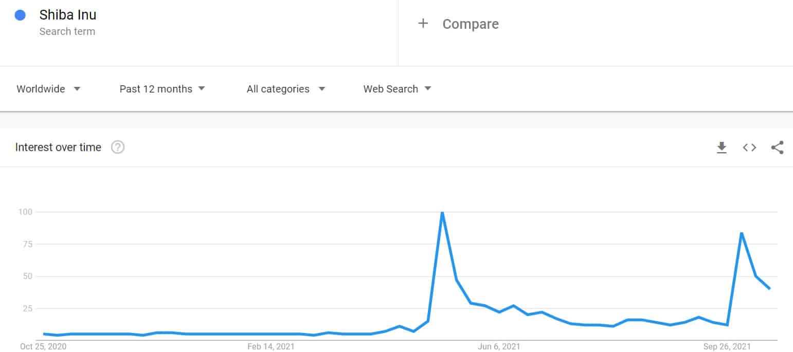 Shiba Inu Soars 35% to New ATH: $1K Invested in SHIB on Jan-1 Worth Now $500 Million