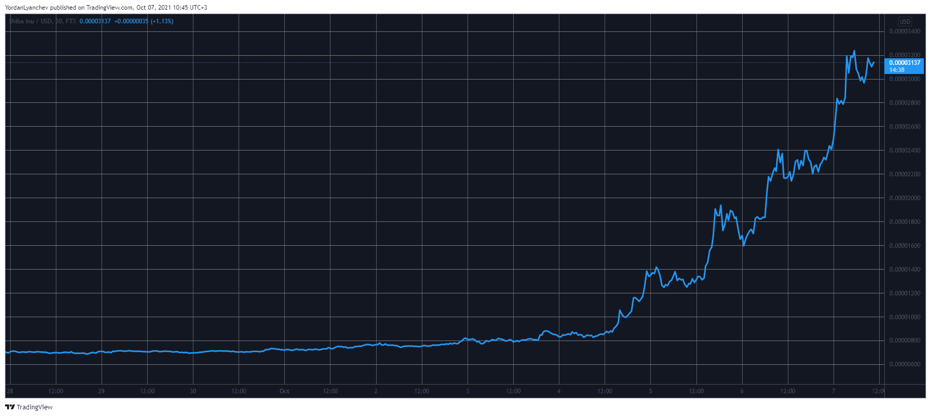 Shiba is Now Top 12 by Market Cap After 330% Weekly Gains: Half the Size of Dogecoin