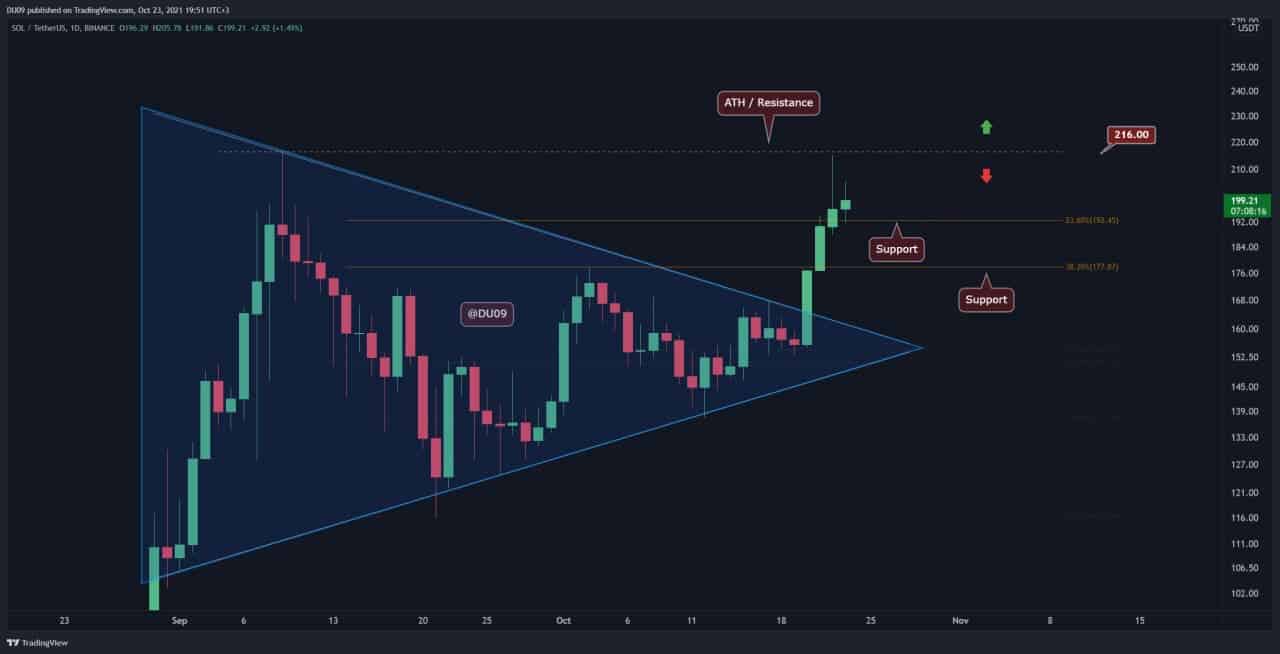 Solana Price Analysis: SOL Failed to Break ATH, Will Critical Support Level Hold?