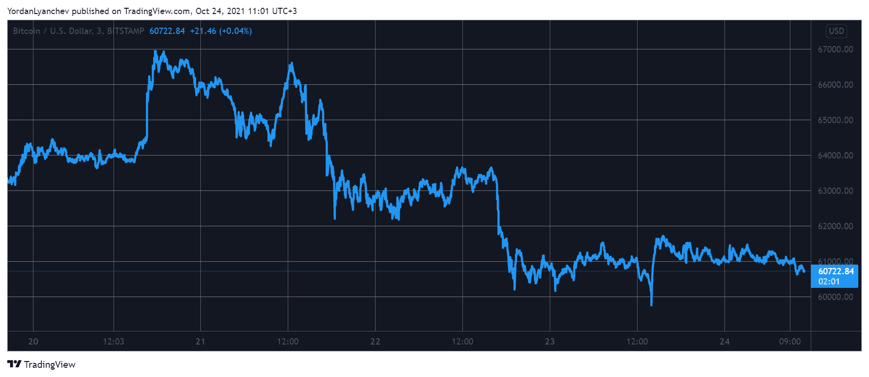 Weekend Status Quo: Bitcoin Stable Amid $60K, ETH Maintains $4K (Market Watch)
