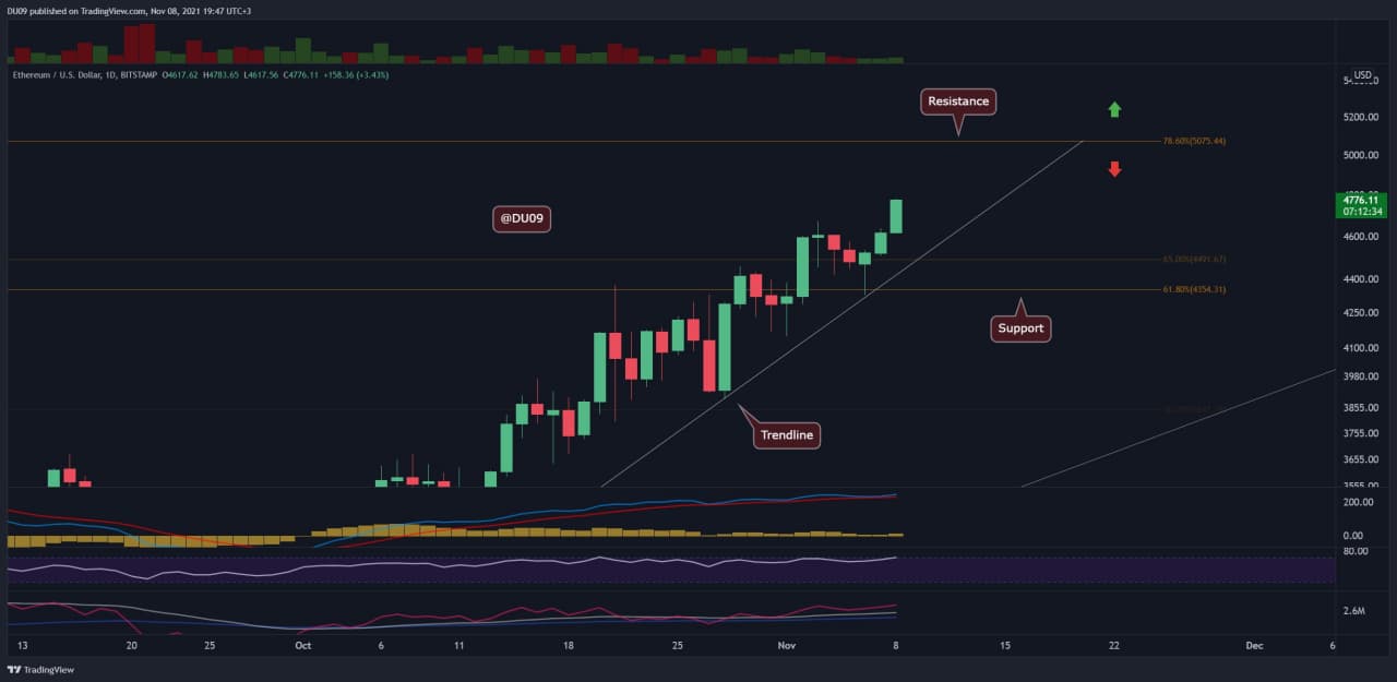 $5,000 Knocking on Door as ETH Sets New ATH (Ethereum Price Analysis)