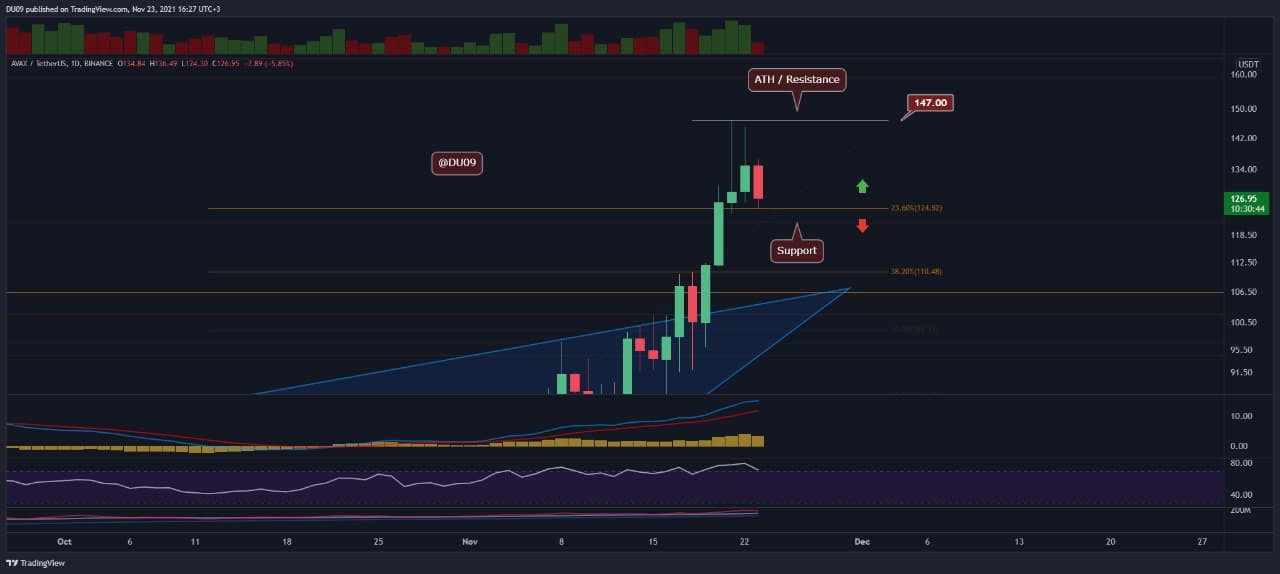 Avalanche Price Analysis: AVAX Cools Off Following a New ATH at $147
