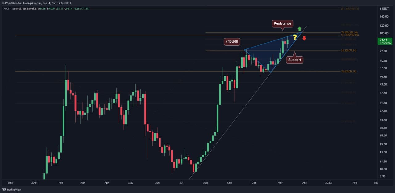 Avalanche Price Analysis: Despite Touching $100, Some Worrying Signs for AVAX Bulls