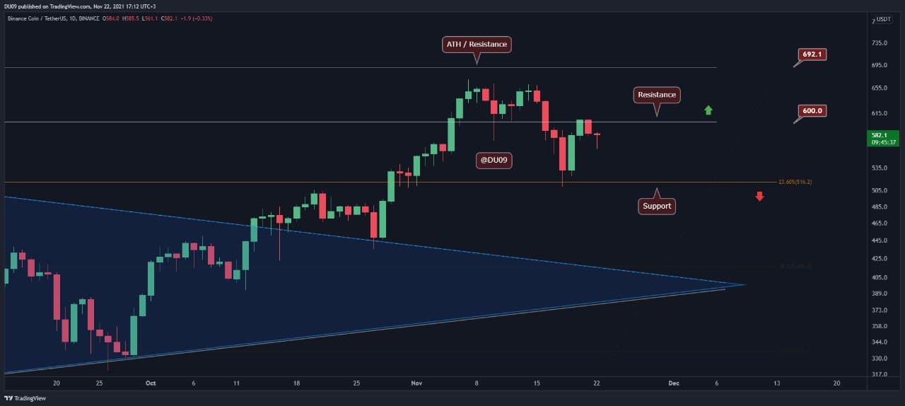 Binance Coin Price Analysis: BNB Bears Halt the Attempt to Break Above $600